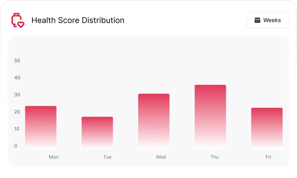 Health score distribution chart