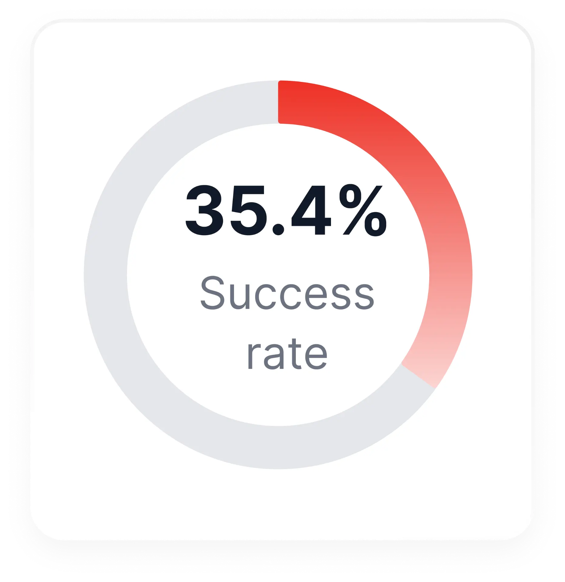 Success rate